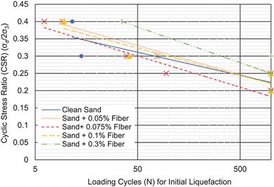 Liquefaction Characteristics of Sand With Polypropylene Fiber at Low Confining Stress